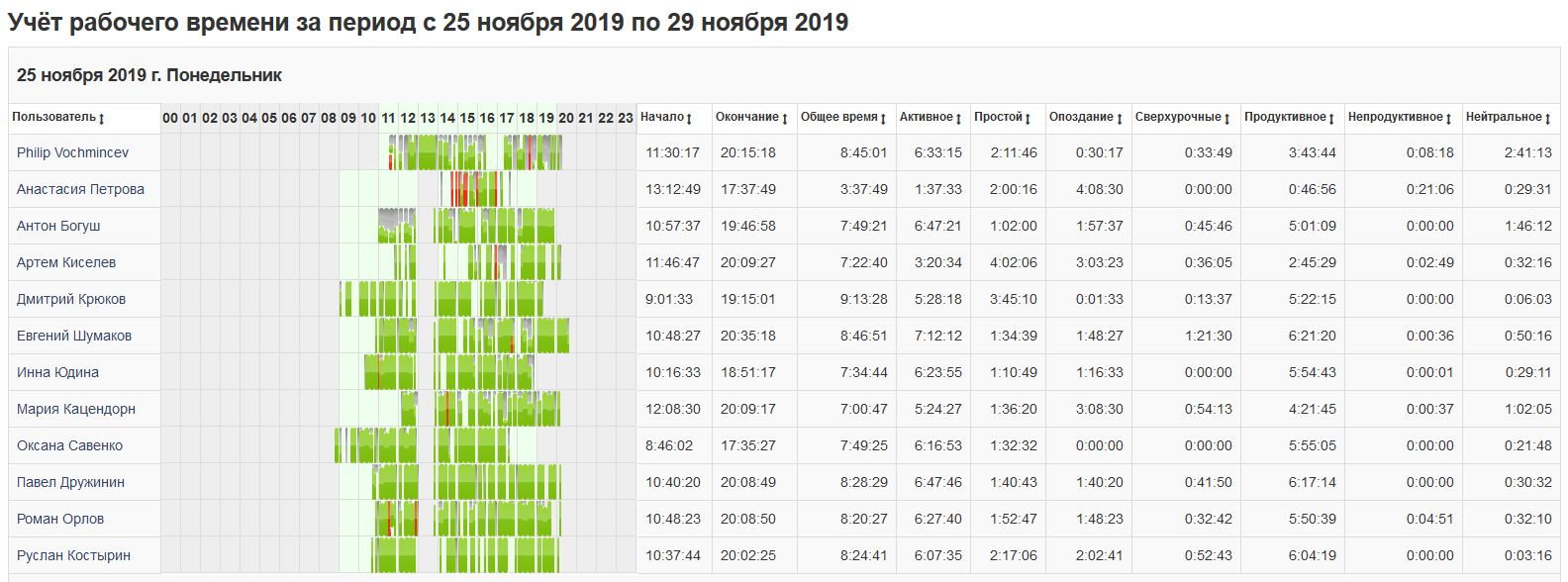 Отчеты — документация Staffcop Enterprise 4.10